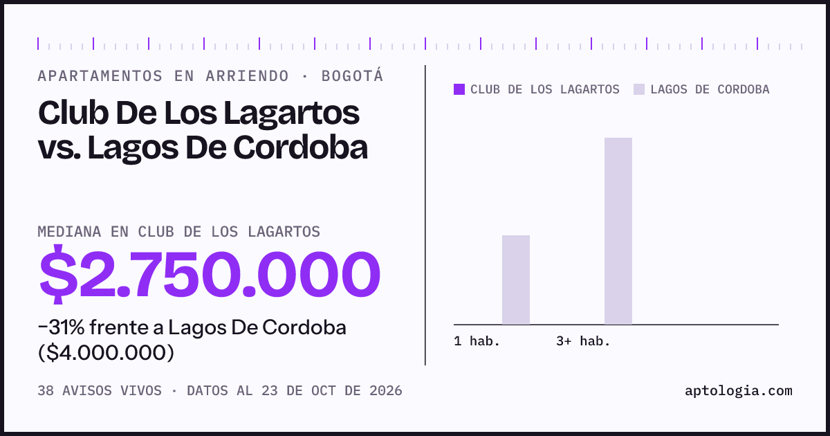 Apartamentos en arriendo en Club De Los Lagartos contra Lagos De Cordoba, Bogotá: mediana $2.750.000 contra $4.000.000