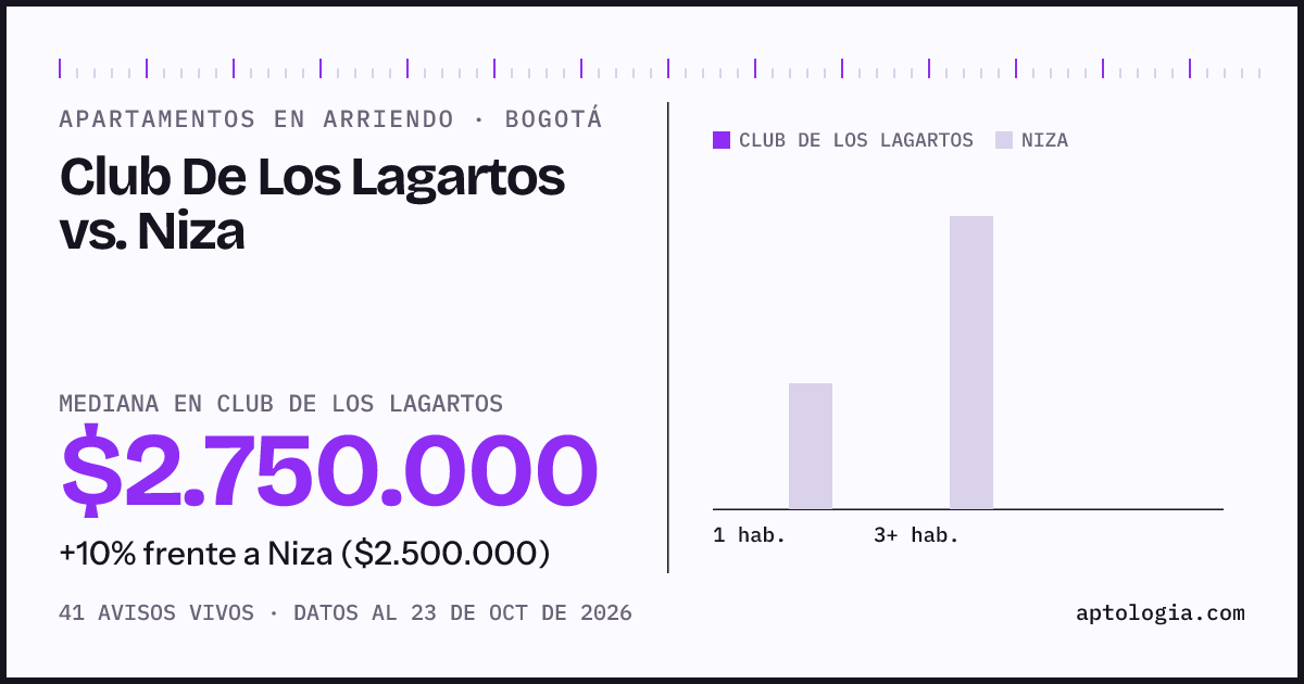 Apartamentos en arriendo en Club De Los Lagartos contra Niza, Bogotá: mediana $2.750.000 contra $2.500.000