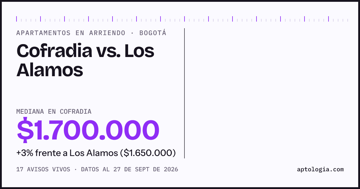 Apartamentos en arriendo en Cofradia contra Los Alamos, Bogotá: mediana $1.700.000 contra $1.800.000