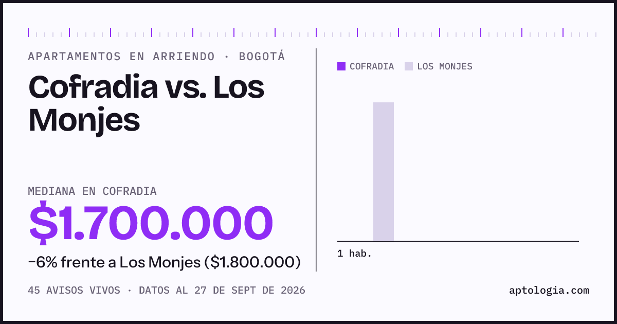Apartamentos en arriendo en Cofradia contra Los Monjes, Bogotá: mediana $1.700.000 contra $1.700.000