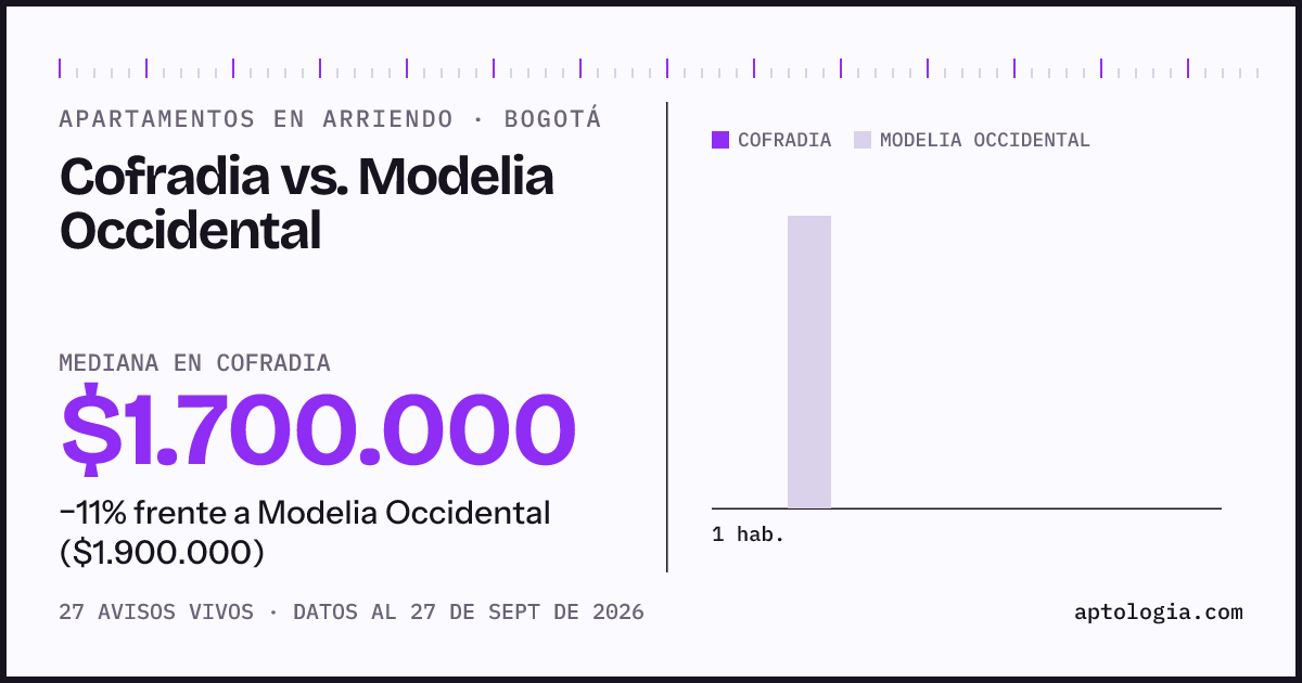 Apartamentos en arriendo en Cofradia contra Modelia Occidental, Bogotá: mediana $1.700.000 contra $1.800.000