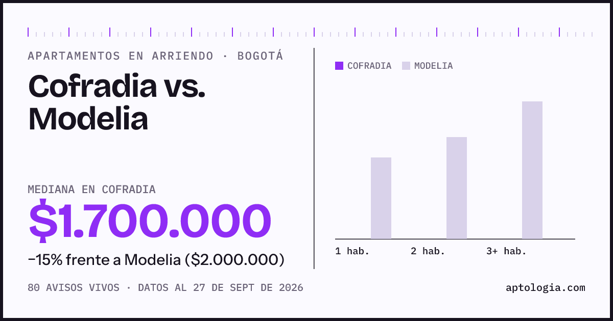 Apartamentos en arriendo en Cofradia contra Modelia, Bogotá: mediana $1.700.000 contra $2.000.000