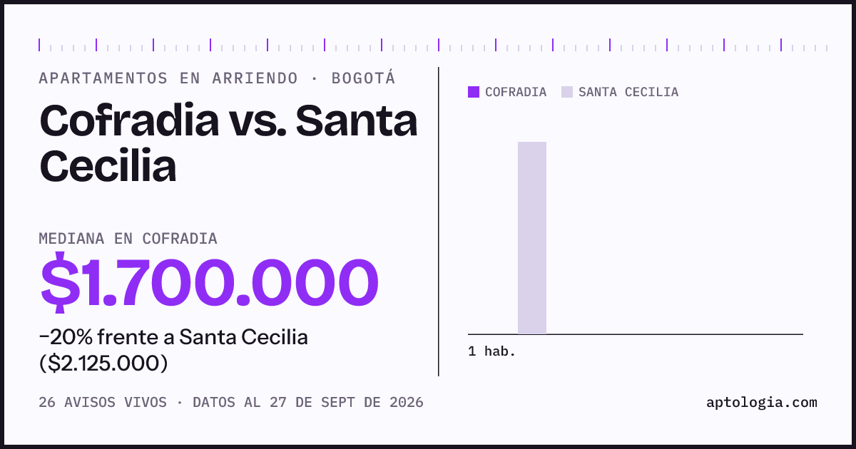 Apartamentos en arriendo en Cofradia contra Santa Cecilia, Bogotá: mediana $1.700.000 contra $1.900.000