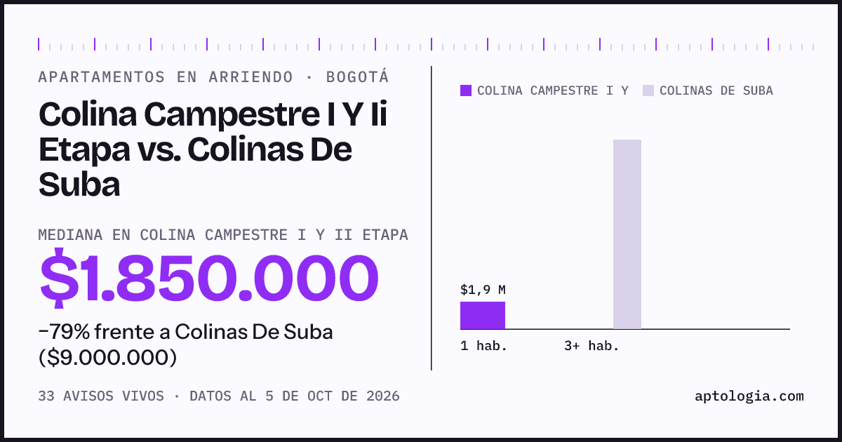 Apartamentos en arriendo en Colina Campestre I Y Ii Etapa contra Colinas De Suba, Bogotá: mediana $1.850.000 contra $9.004.750