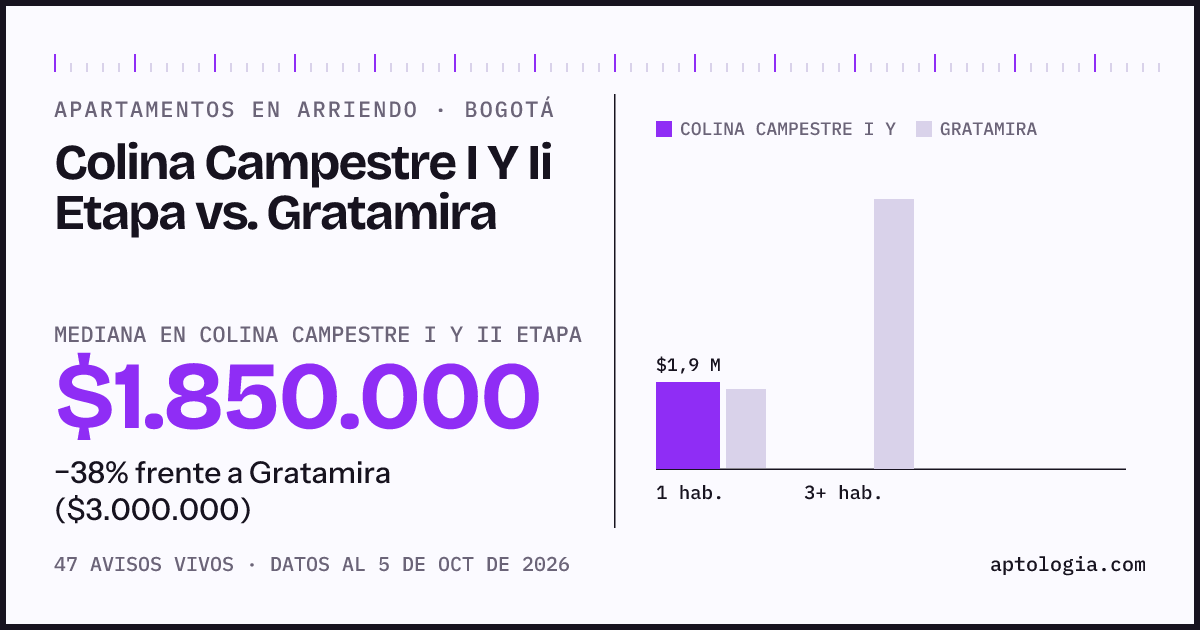 Apartamentos en arriendo en Colina Campestre I Y Ii Etapa contra Gratamira, Bogotá: mediana $1.850.000 contra $3.000.000