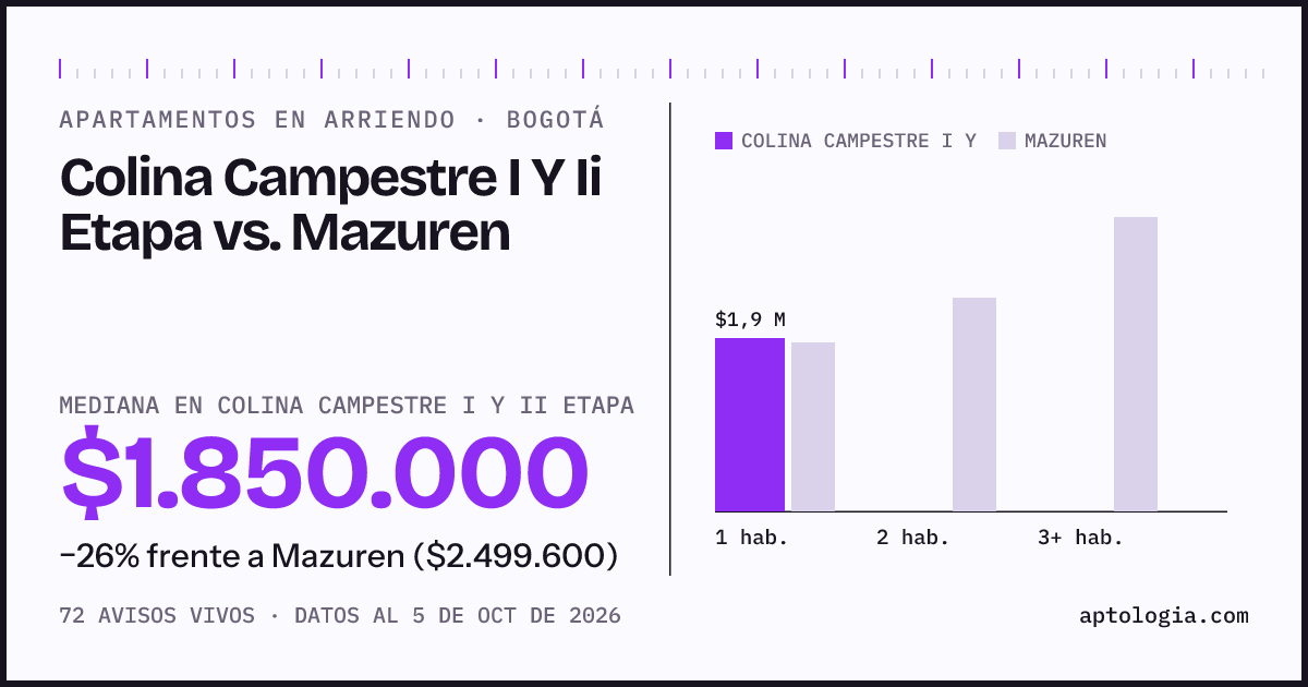 Apartamentos en arriendo en Colina Campestre I Y Ii Etapa contra Mazuren, Bogotá: mediana $1.850.000 contra $2.499.600