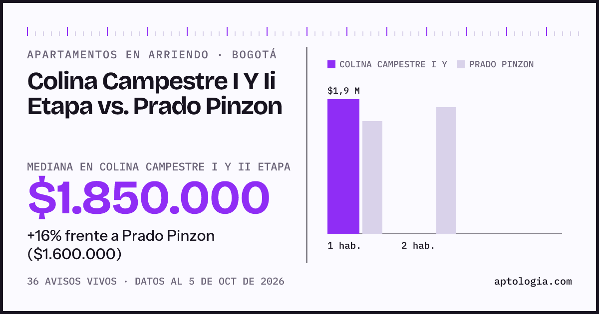 Apartamentos en arriendo en Colina Campestre I Y Ii Etapa contra Prado Pinzon, Bogotá: mediana $1.850.000 contra $1.600.000