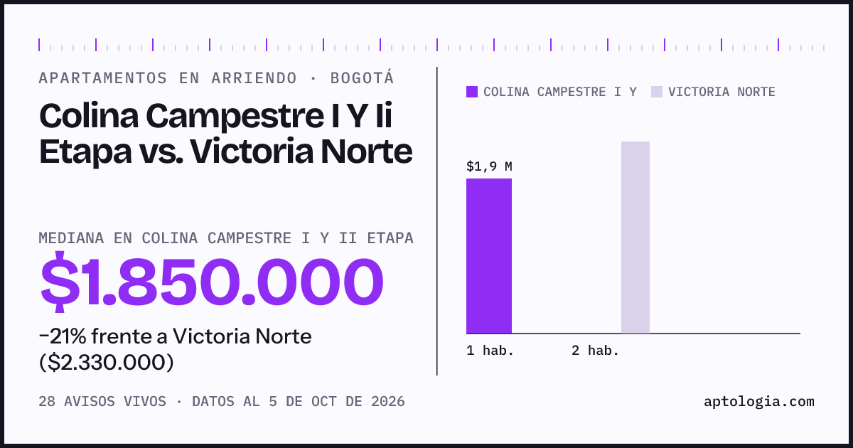 Apartamentos en arriendo en Colina Campestre I Y Ii Etapa contra Victoria Norte, Bogotá: mediana $1.850.000 contra $2.330.000