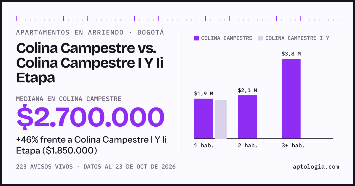Apartamentos en arriendo en Colina Campestre contra Colina Campestre I Y Ii Etapa, Bogotá: mediana $2.700.000 contra $1.850.000