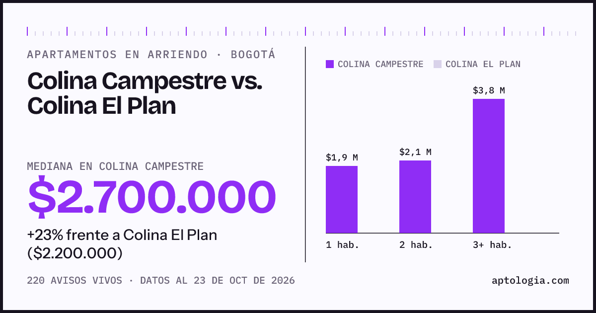 Apartamentos en arriendo en Colina Campestre contra Colina El Plan, Bogotá: mediana $2.700.000 contra $2.200.000