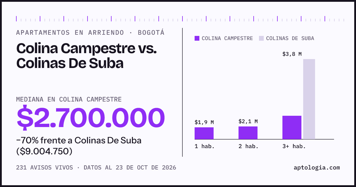 Apartamentos en arriendo en Colina Campestre contra Colinas De Suba, Bogotá: mediana $2.700.000 contra $9.004.750