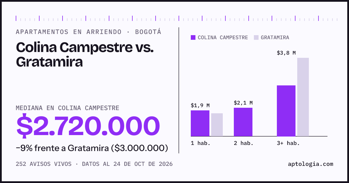 Apartamentos en arriendo en Colina Campestre contra Gratamira, Bogotá: mediana $2.700.000 contra $3.000.000
