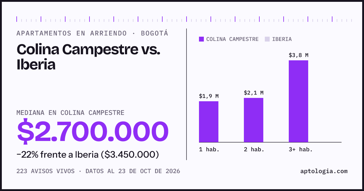Apartamentos en arriendo en Colina Campestre contra Iberia, Bogotá: mediana $2.700.000 contra $3.450.000