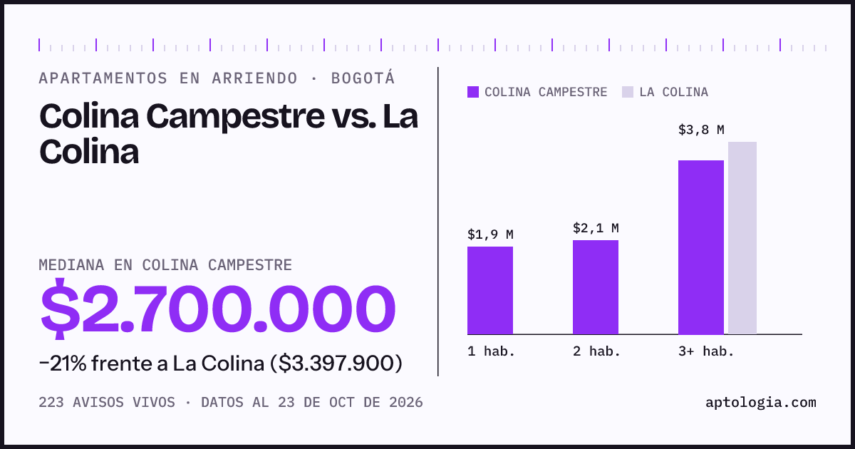 Apartamentos en arriendo en Colina Campestre contra La Colina, Bogotá: mediana $2.300.000 contra $3.397.900