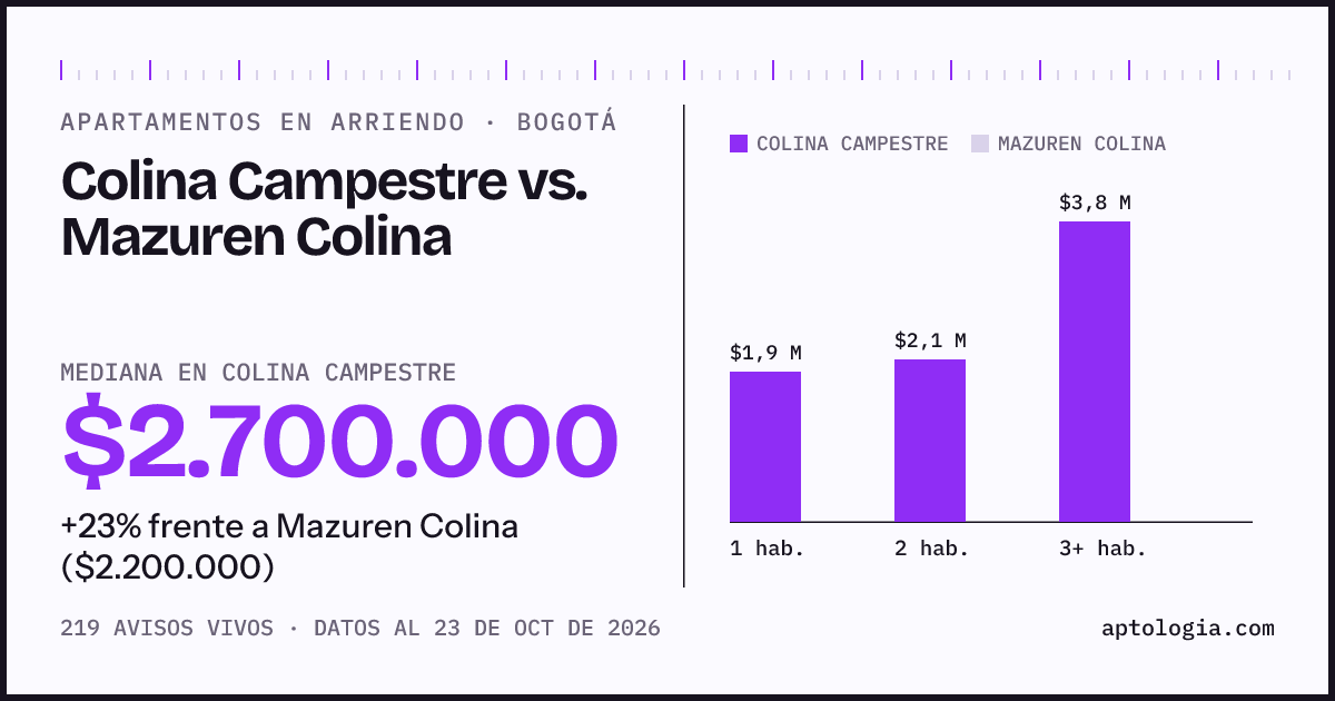 Apartamentos en arriendo en Colina Campestre contra Mazuren Colina, Bogotá: mediana $2.700.000 contra $2.200.000