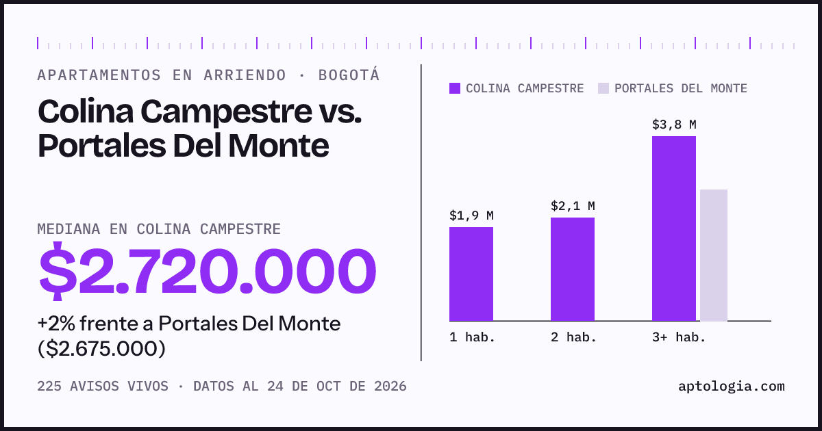 Apartamentos en arriendo en Colina Campestre contra Portales Del Monte, Bogotá: mediana $2.700.000 contra $2.675.000