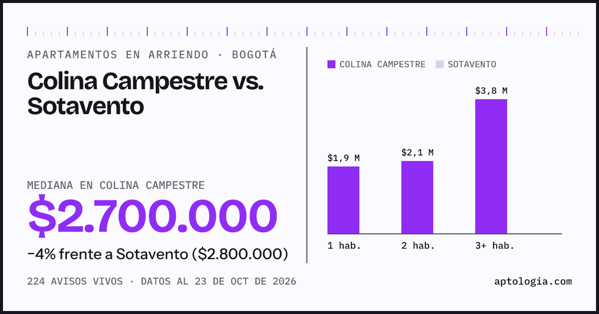 Apartamentos en arriendo en Colina Campestre contra Sotavento, Bogotá: mediana $2.300.000 contra $2.800.000