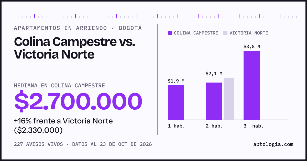 Apartamentos en arriendo en Colina Campestre contra Victoria Norte, Bogotá: mediana $2.700.000 contra $2.330.000