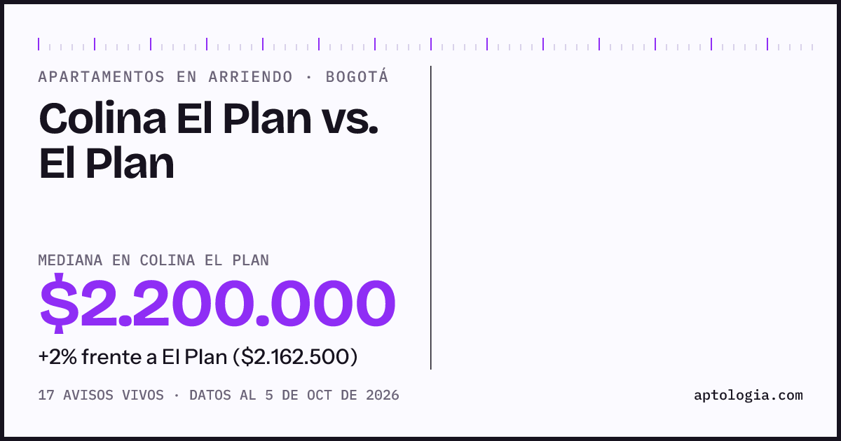 Apartamentos en arriendo en Colina El Plan contra El Plan, Bogotá: mediana $2.200.000 contra $1.900.000