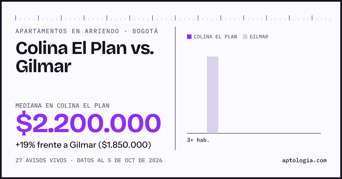 Apartamentos en arriendo en Colina El Plan contra Gilmar, Bogotá: mediana $2.200.000 contra $1.825.000