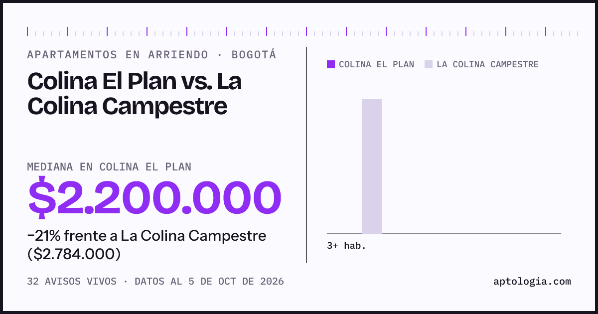 Apartamentos en arriendo en Colina El Plan contra La Colina Campestre, Bogotá: mediana $2.200.000 contra $2.784.000