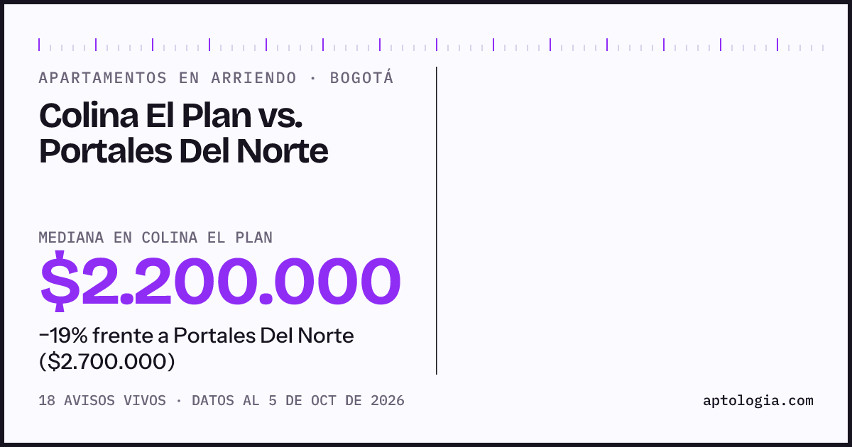 Apartamentos en arriendo en Colina El Plan contra Portales Del Norte, Bogotá: mediana $2.200.000 contra $2.700.000