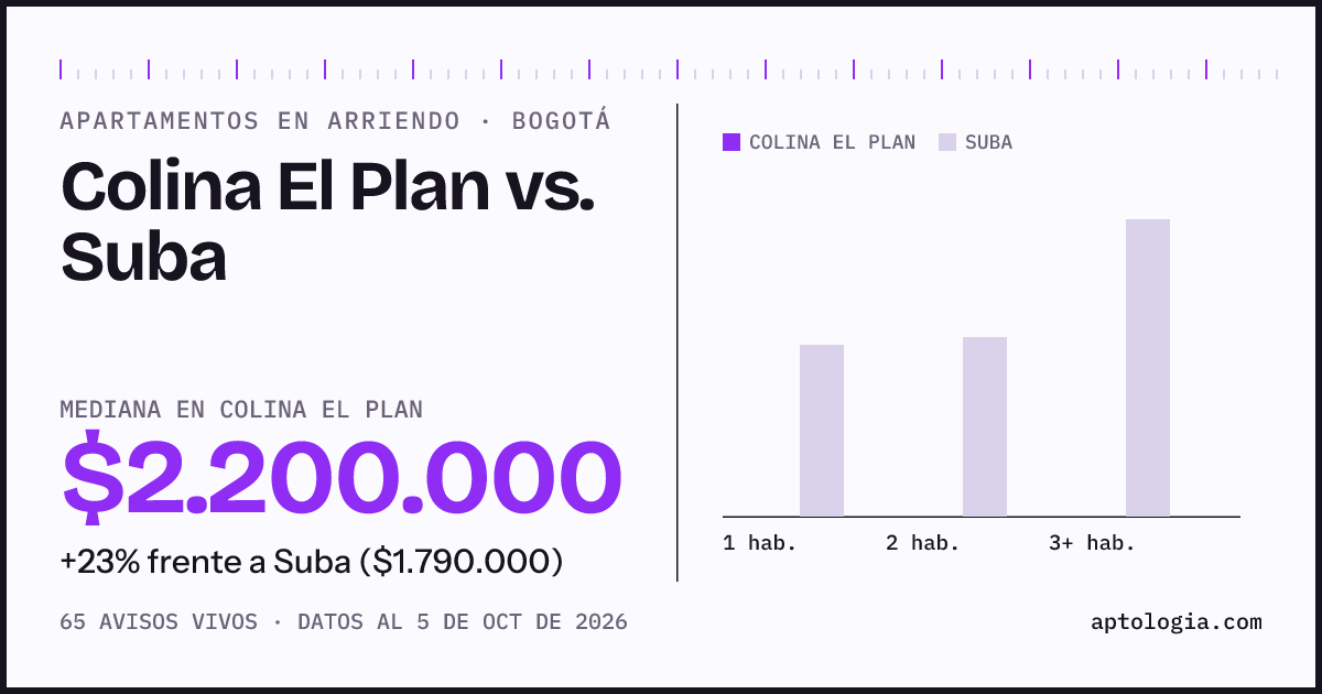 Apartamentos en arriendo en Colina El Plan contra Suba, Bogotá: mediana $2.200.000 contra $2.000.000