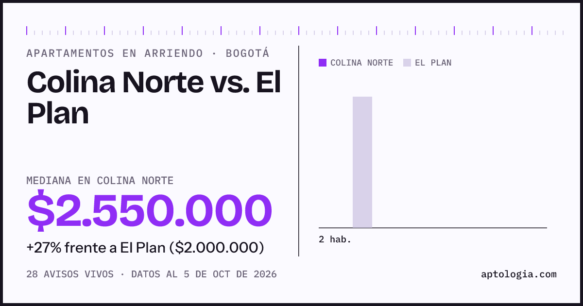 Apartamentos en arriendo en Colina Norte contra El Plan, Bogotá: mediana $2.550.000 contra $2.000.000