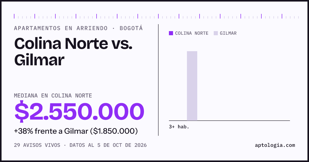 Apartamentos en arriendo en Colina Norte contra Gilmar, Bogotá: mediana $2.550.000 contra $1.850.000