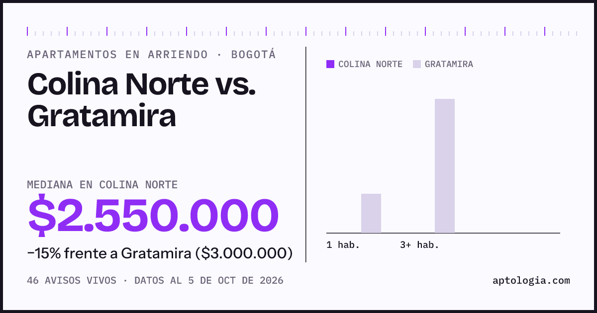 Apartamentos en arriendo en Colina Norte contra Gratamira, Bogotá: mediana $2.550.000 contra $3.000.000