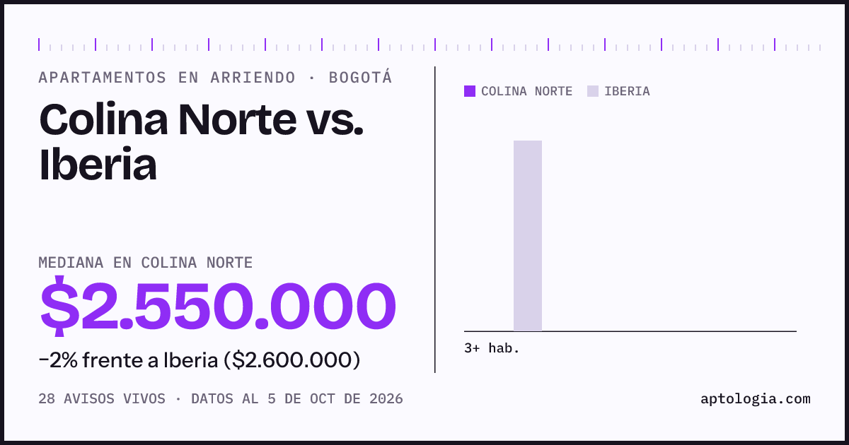 Apartamentos en arriendo en Colina Norte contra Iberia, Bogotá: mediana $2.550.000 contra $2.600.000