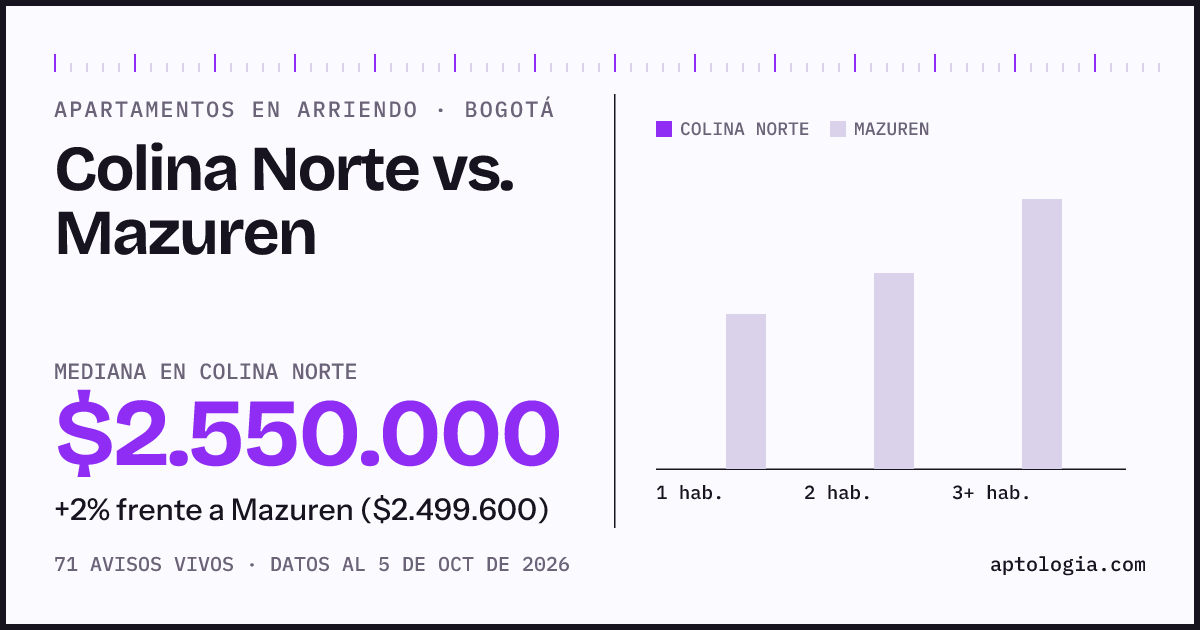 Apartamentos en arriendo en Colina Norte contra Mazuren, Bogotá: mediana $2.550.000 contra $2.499.600