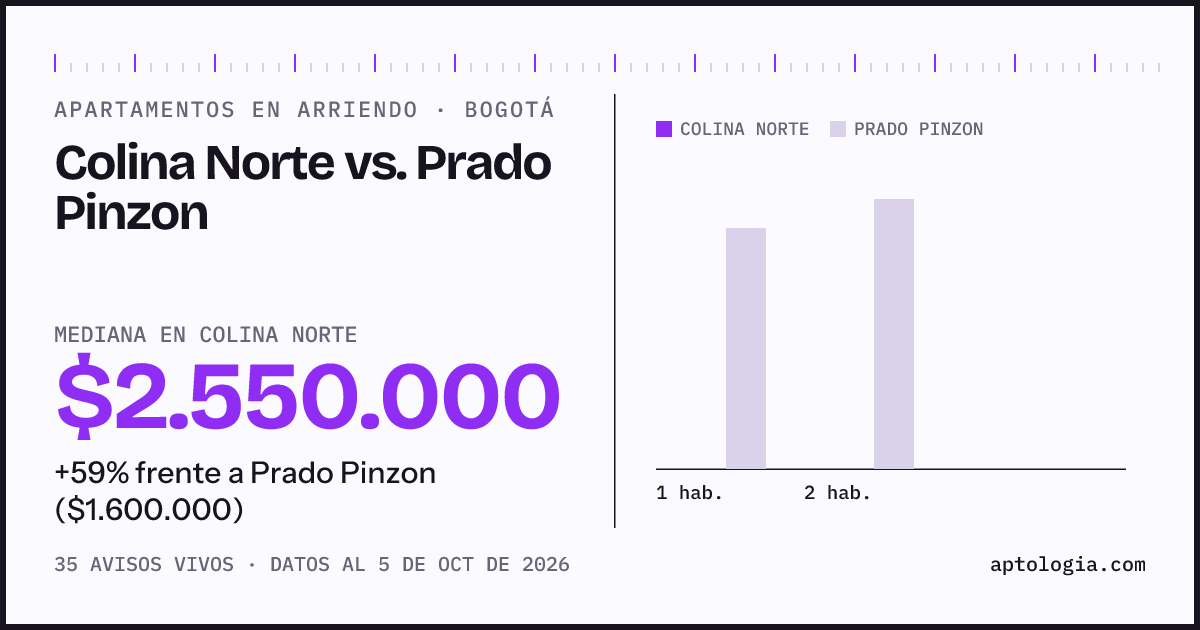 Apartamentos en arriendo en Colina Norte contra Prado Pinzon, Bogotá: mediana $2.550.000 contra $1.600.000