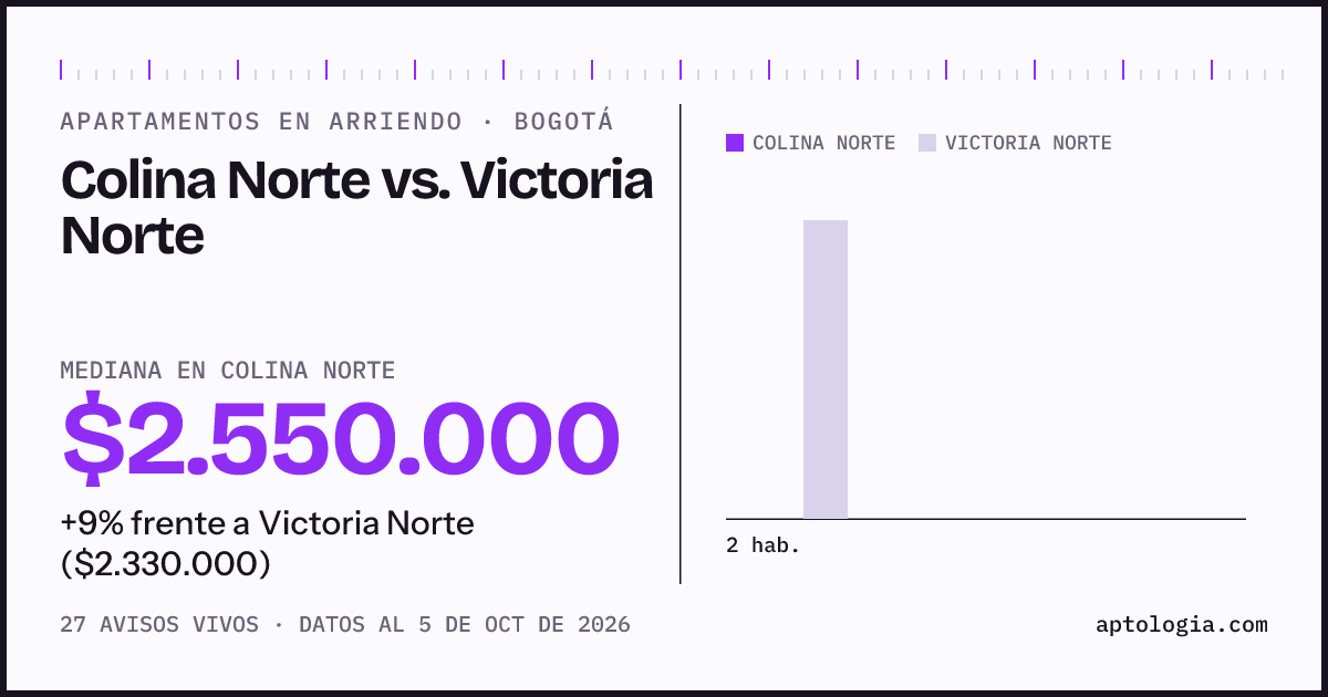Apartamentos en arriendo en Colina Norte contra Victoria Norte, Bogotá: mediana $2.550.000 contra $2.330.000