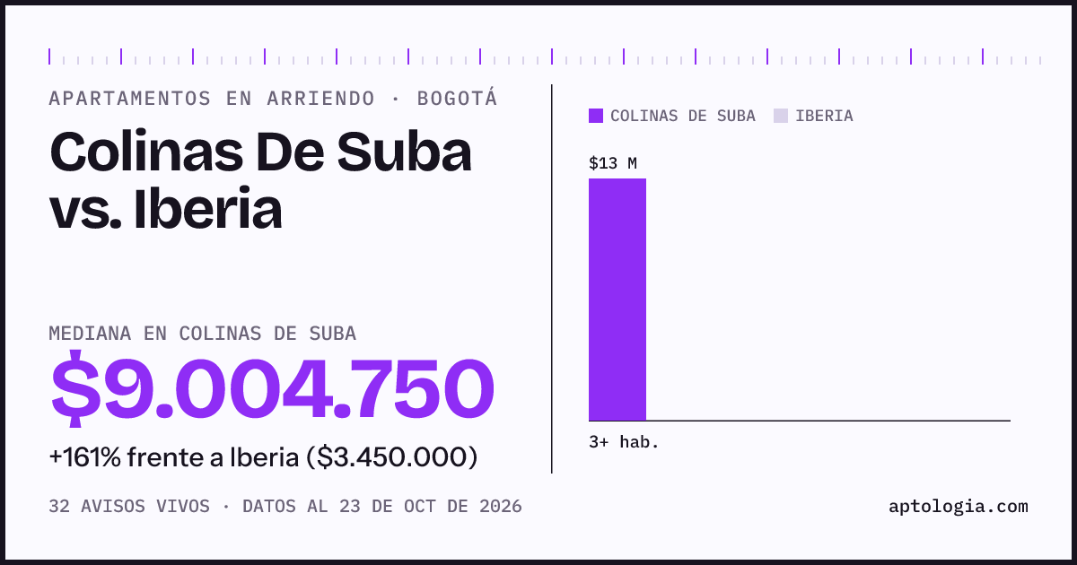 Apartamentos en arriendo en Colinas De Suba contra Iberia, Bogotá: mediana $9.000.000 contra $3.700.000