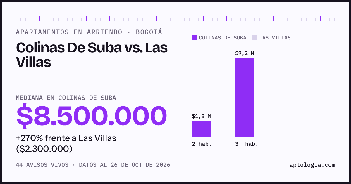 Apartamentos en arriendo en Colinas De Suba contra Las Villas, Bogotá: mediana $8.500.000 contra $2.300.000