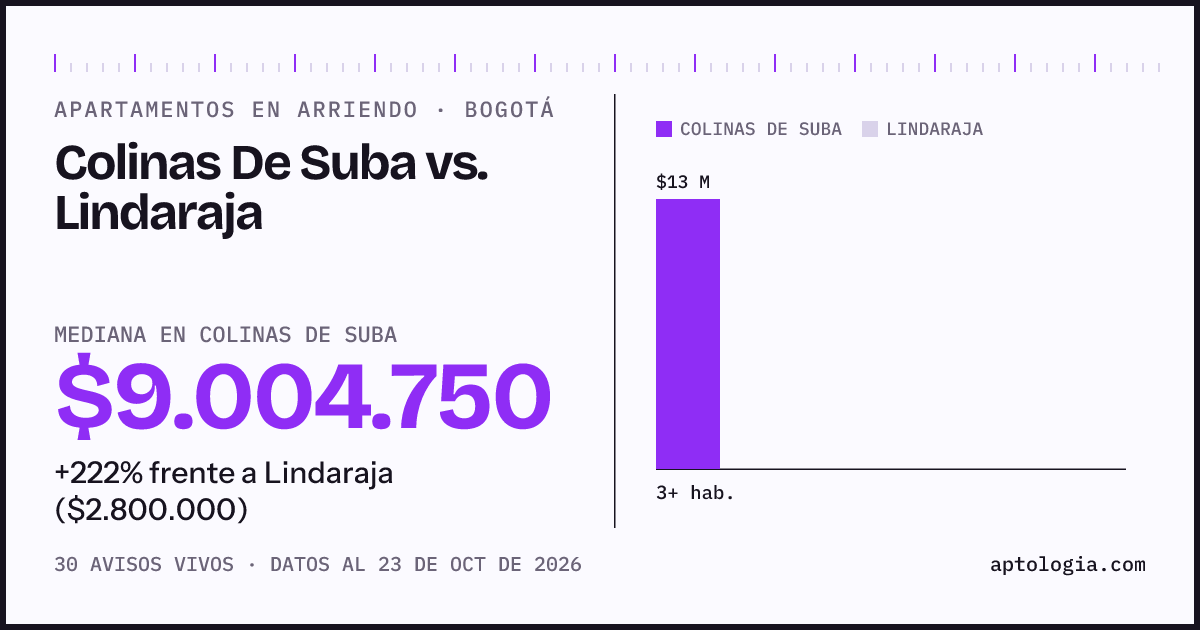 Apartamentos en arriendo en Colinas De Suba contra Lindaraja, Bogotá: mediana $9.000.000 contra $2.800.000