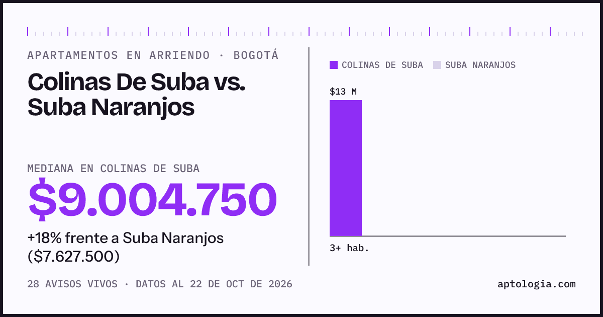 Apartamentos en arriendo en Colinas De Suba contra Suba Naranjos, Bogotá: mediana $9.000.000 contra $7.627.500