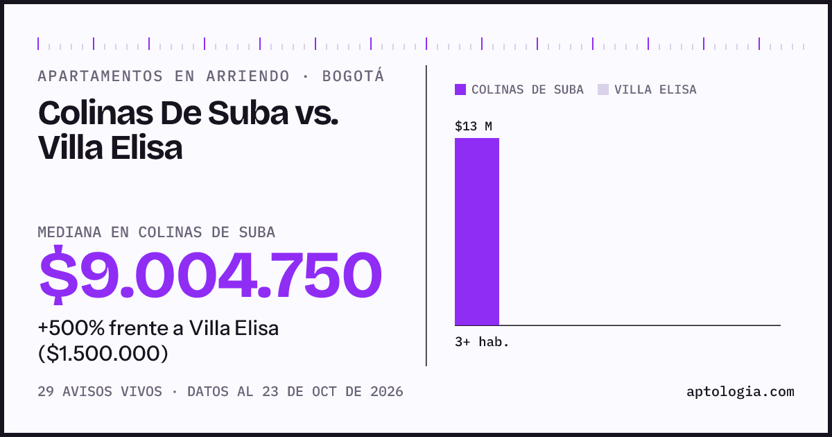 Apartamentos en arriendo en Colinas De Suba contra Villa Elisa, Bogotá: mediana $9.004.750 contra $1.500.000