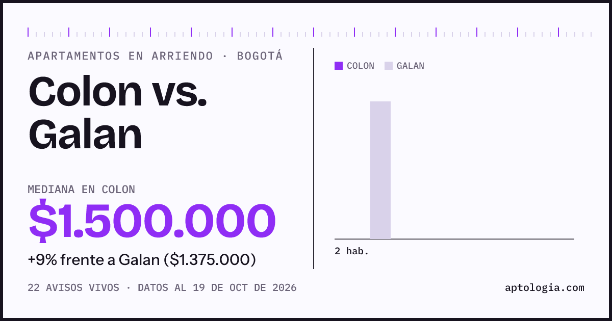 Apartamentos en arriendo en Colon contra Galan, Bogotá: mediana $1.500.000 contra $1.350.000