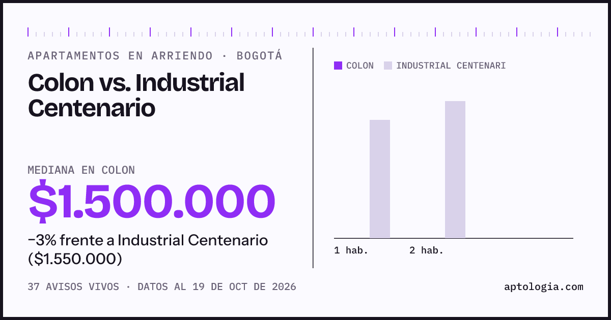 Apartamentos en arriendo en Colon contra Industrial Centenario, Bogotá: mediana $1.500.000 contra $1.600.000