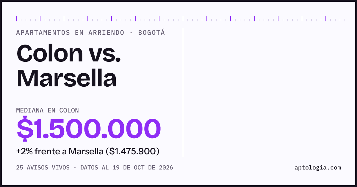 Apartamentos en arriendo en Colon contra Marsella, Bogotá: mediana $1.500.000 contra $2.000.000