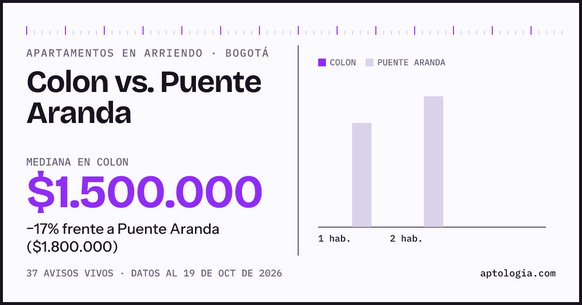 Apartamentos en arriendo en Colon contra Puente Aranda, Bogotá: mediana $1.500.000 contra $1.750.000
