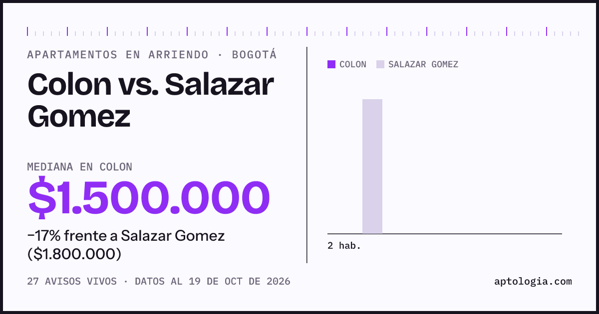 Apartamentos en arriendo en Colon contra Salazar Gomez, Bogotá: mediana $1.500.000 contra $1.750.000