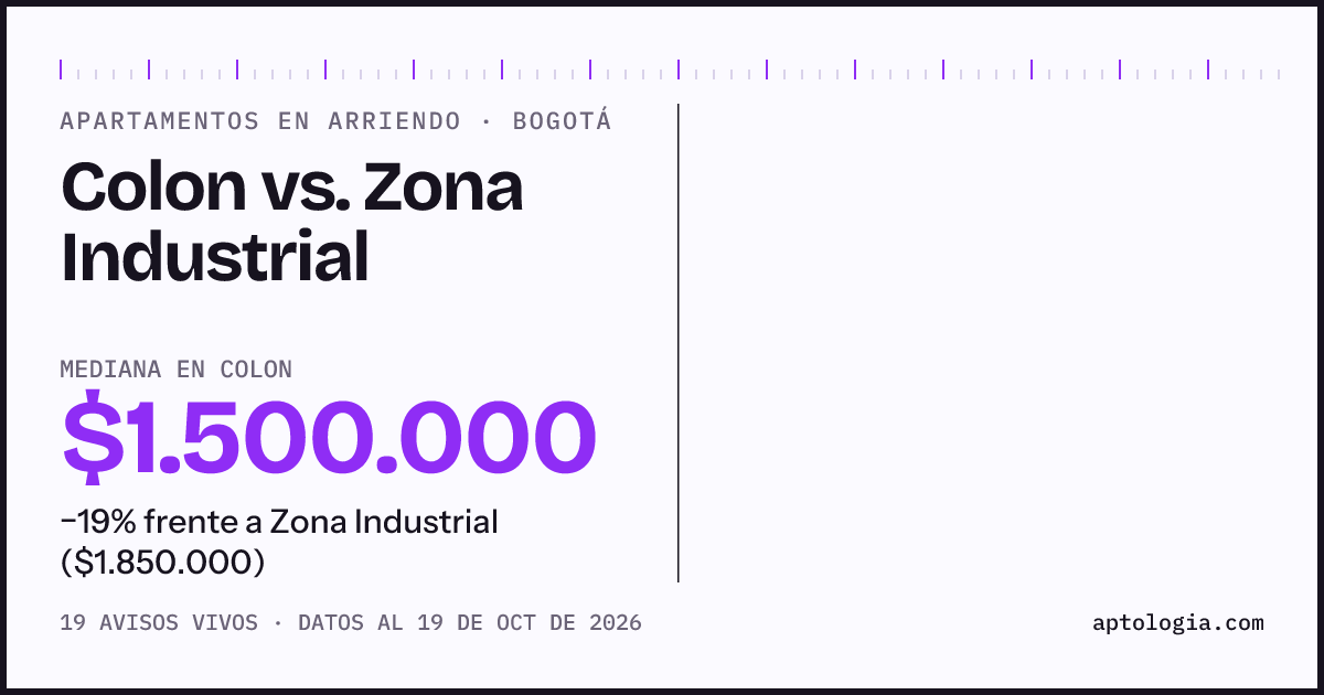 Apartamentos en arriendo en Colon contra Zona Industrial, Bogotá: mediana $1.500.000 contra $1.925.000