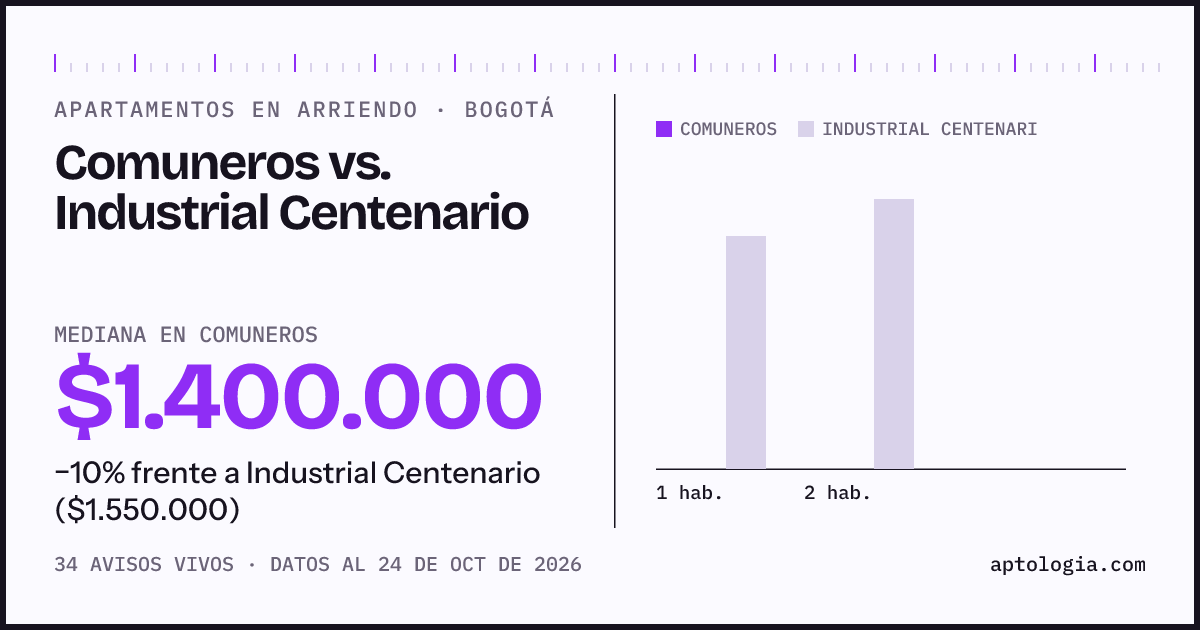 Apartamentos en arriendo en Comuneros contra Industrial Centenario, Bogotá: mediana $1.400.000 contra $1.550.000