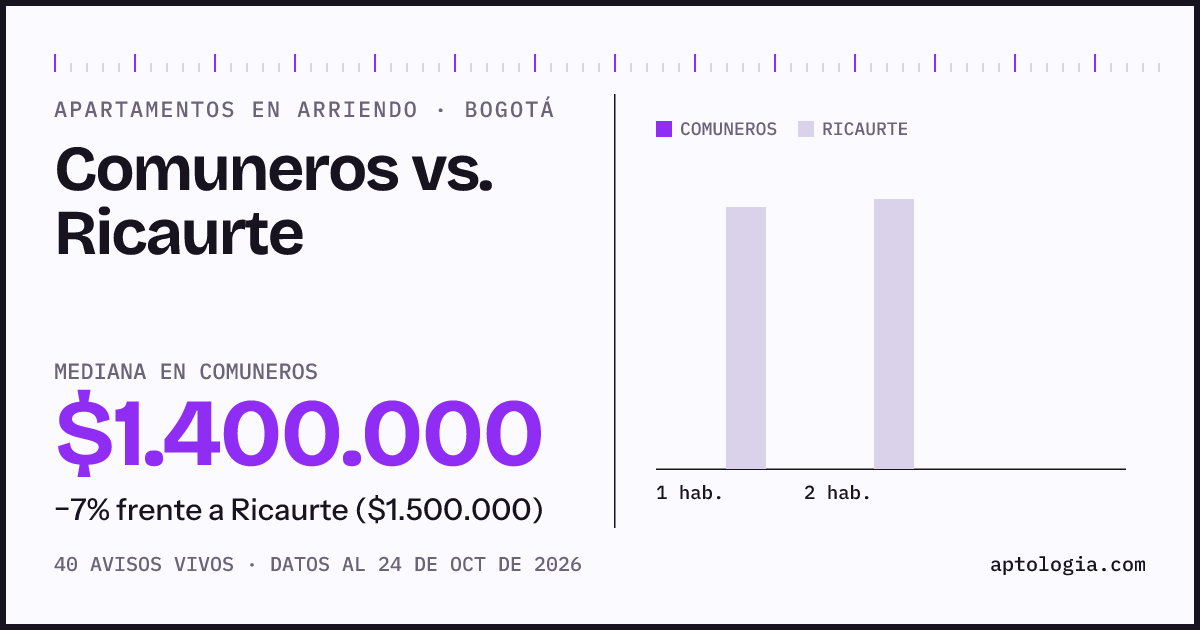 Apartamentos en arriendo en Comuneros contra Ricaurte, Bogotá: mediana $1.400.000 contra $1.500.000