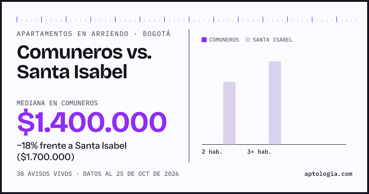 Apartamentos en arriendo en Comuneros contra Santa Isabel, Bogotá: mediana $1.400.000 contra $1.700.000