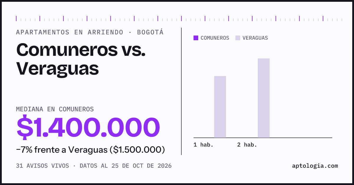 Apartamentos en arriendo en Comuneros contra Veraguas, Bogotá: mediana $1.400.000 contra $1.500.000