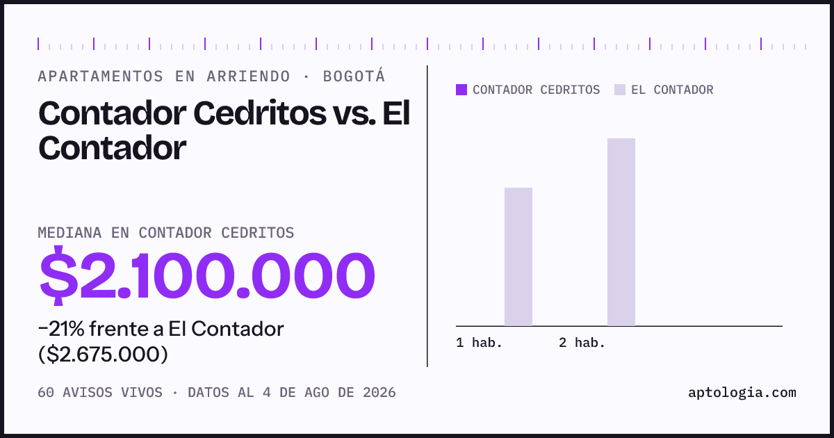 Apartamentos en arriendo en Contador Cedritos contra El Contador, Bogotá: mediana $2.100.000 contra $2.675.000